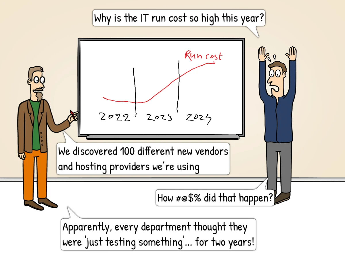  Spike in IT run cost 